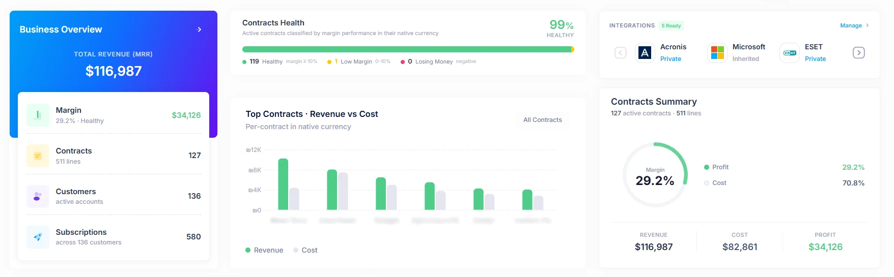 TierOps Business Overview — real-time MRR, margin, contracts, customers, and subscriptions