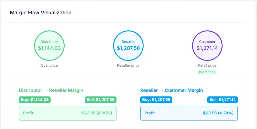 Margin flow — distributor to reseller to end customer, with margin at each tier